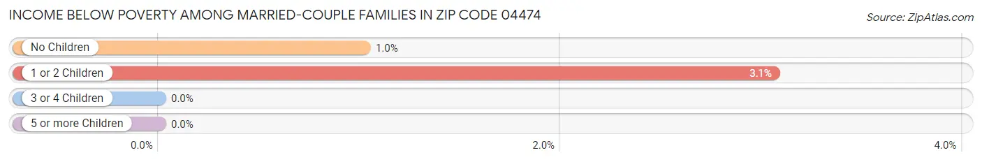 Income Below Poverty Among Married-Couple Families in Zip Code 04474