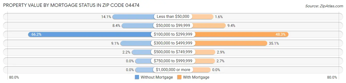 Property Value by Mortgage Status in Zip Code 04474