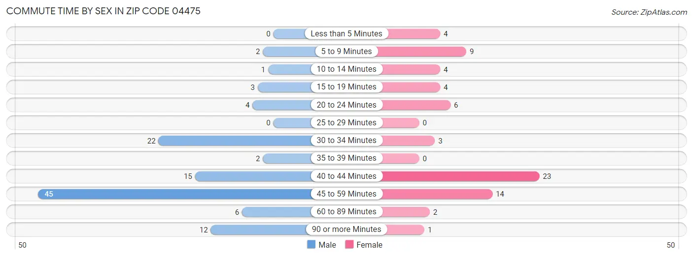 Commute Time by Sex in Zip Code 04475