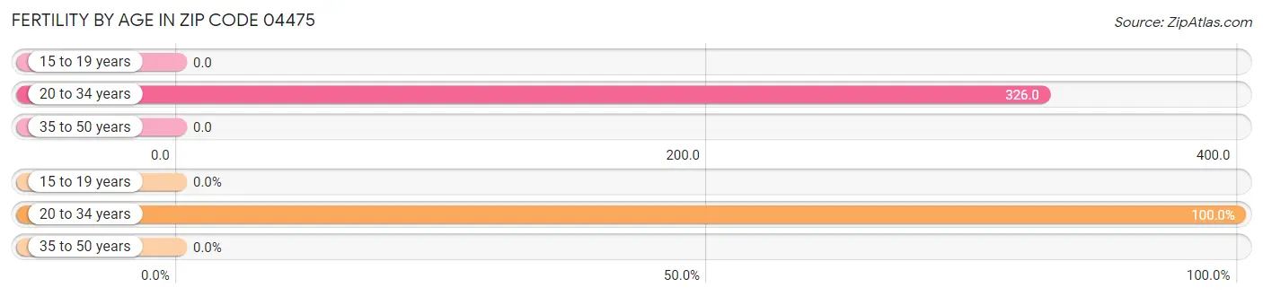 Female Fertility by Age in Zip Code 04475