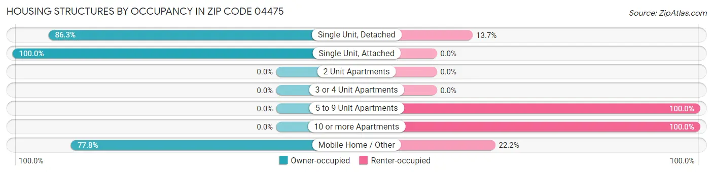 Housing Structures by Occupancy in Zip Code 04475