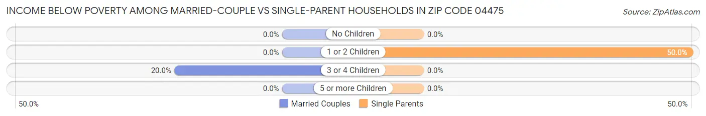 Income Below Poverty Among Married-Couple vs Single-Parent Households in Zip Code 04475