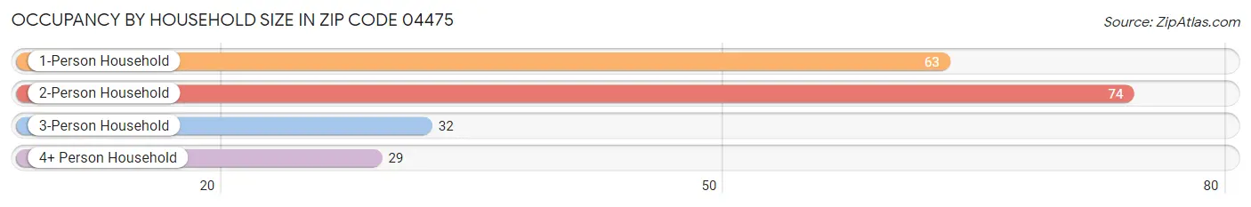 Occupancy by Household Size in Zip Code 04475