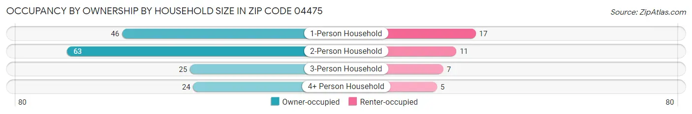 Occupancy by Ownership by Household Size in Zip Code 04475