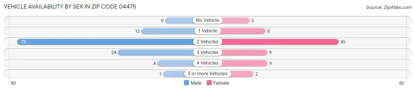 Vehicle Availability by Sex in Zip Code 04475