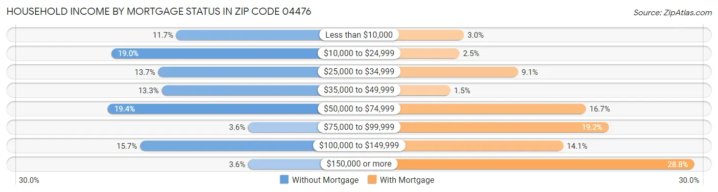 Household Income by Mortgage Status in Zip Code 04476
