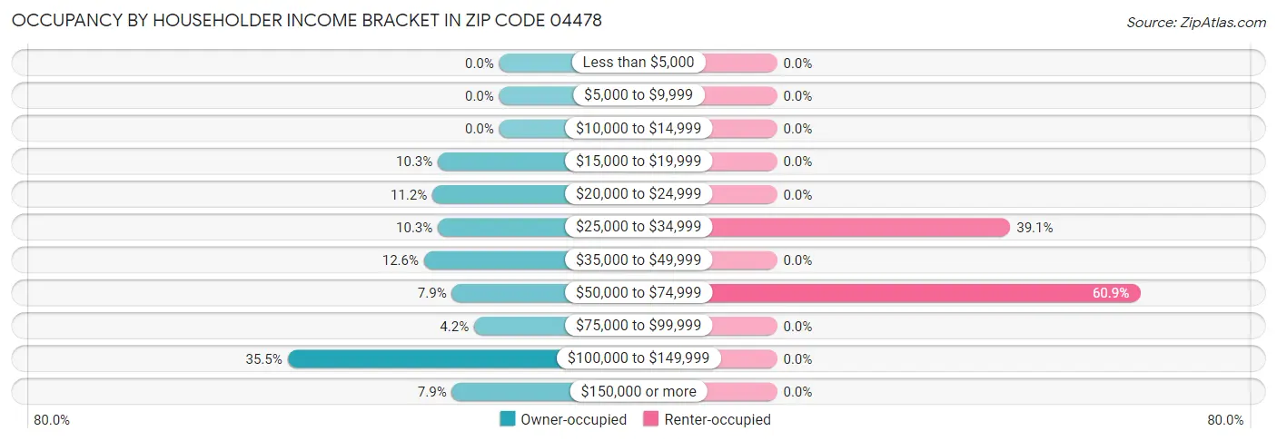 Occupancy by Householder Income Bracket in Zip Code 04478