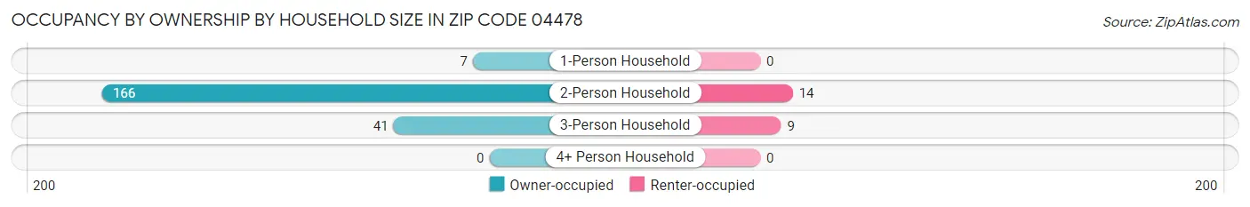 Occupancy by Ownership by Household Size in Zip Code 04478