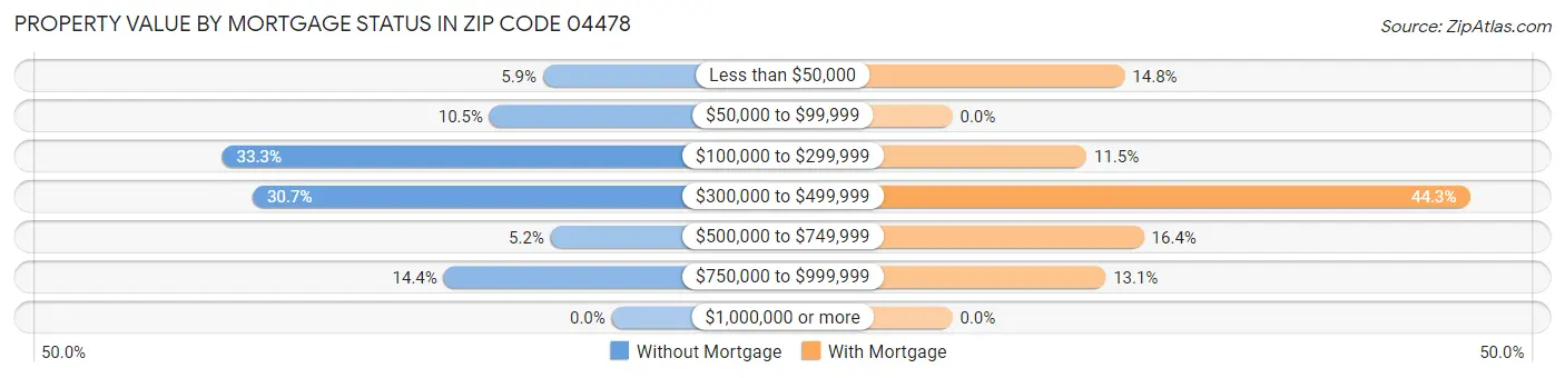 Property Value by Mortgage Status in Zip Code 04478