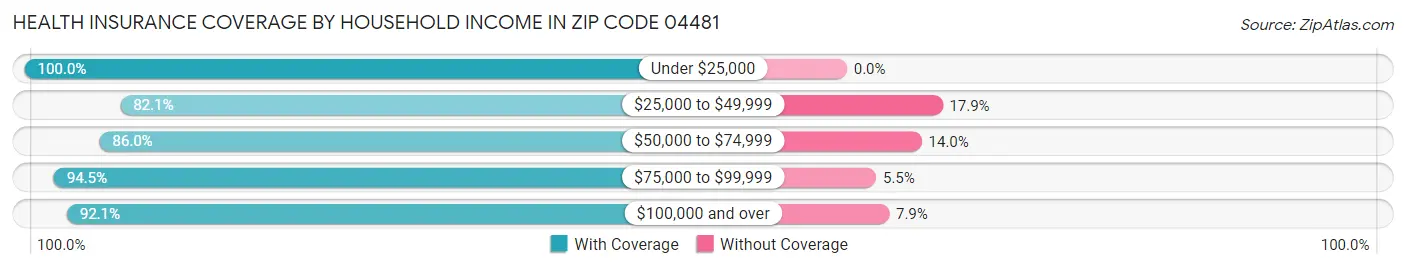 Health Insurance Coverage by Household Income in Zip Code 04481