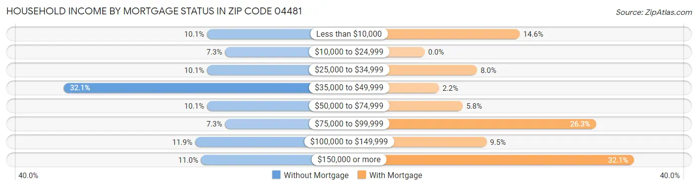 Household Income by Mortgage Status in Zip Code 04481