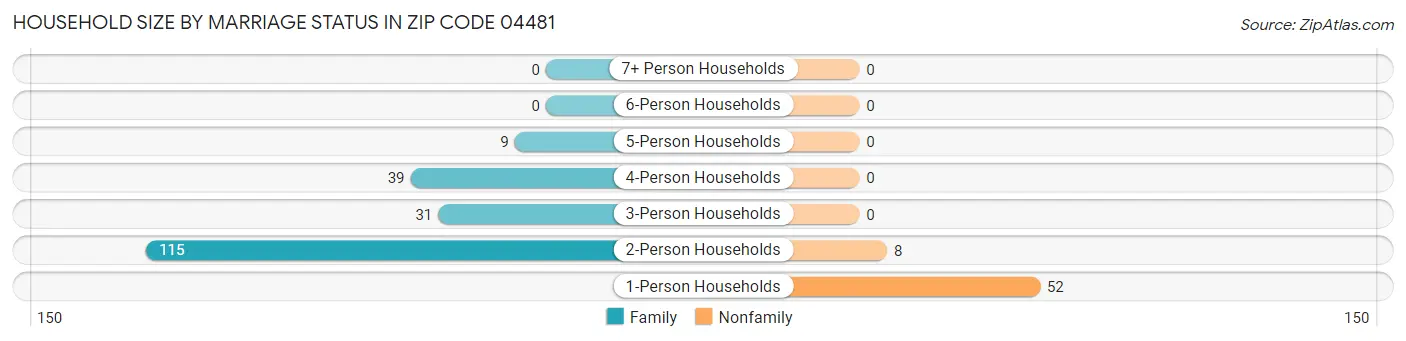 Household Size by Marriage Status in Zip Code 04481