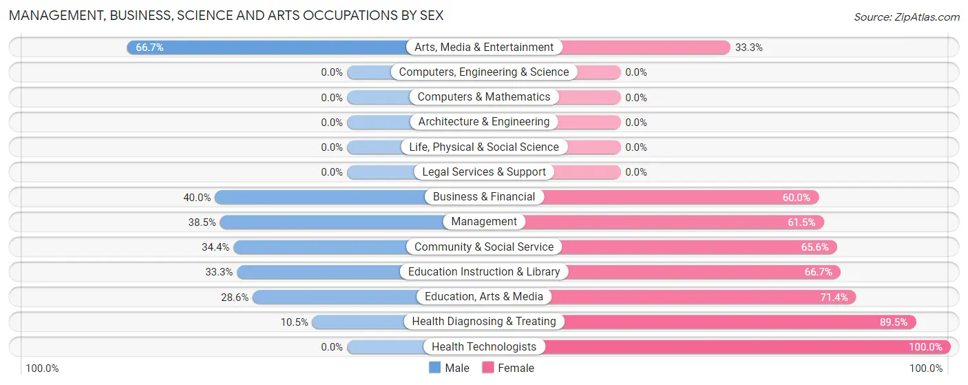 Management, Business, Science and Arts Occupations by Sex in Zip Code 04481