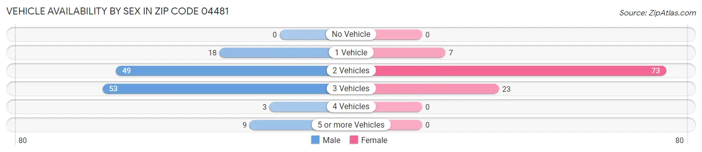 Vehicle Availability by Sex in Zip Code 04481