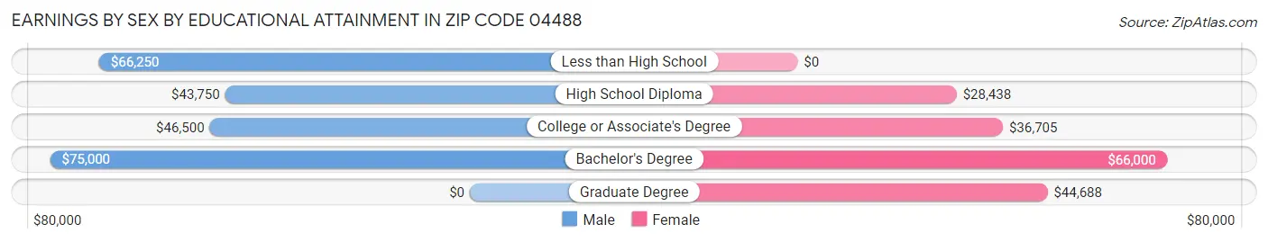 Earnings by Sex by Educational Attainment in Zip Code 04488