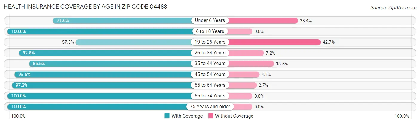 Health Insurance Coverage by Age in Zip Code 04488