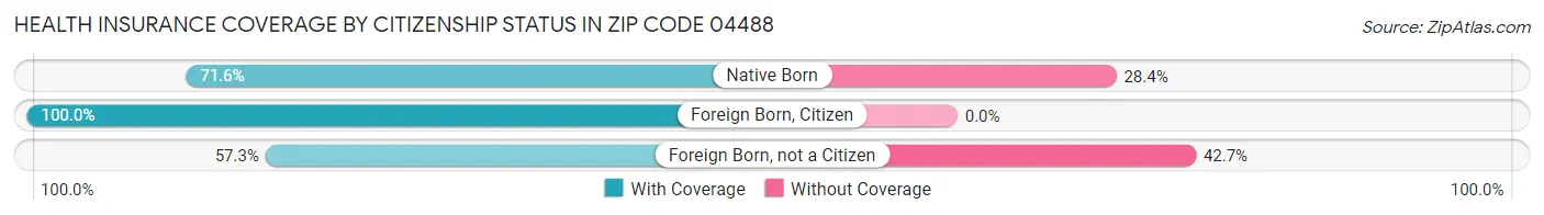 Health Insurance Coverage by Citizenship Status in Zip Code 04488