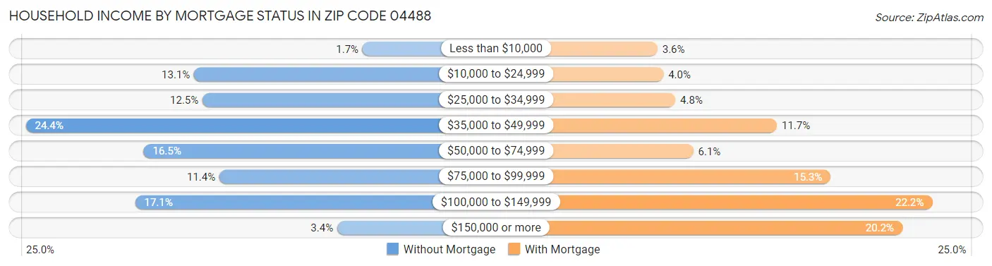 Household Income by Mortgage Status in Zip Code 04488