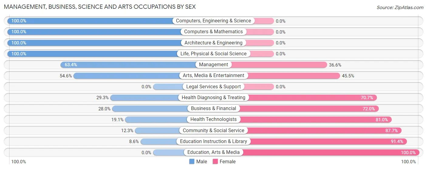 Management, Business, Science and Arts Occupations by Sex in Zip Code 04488