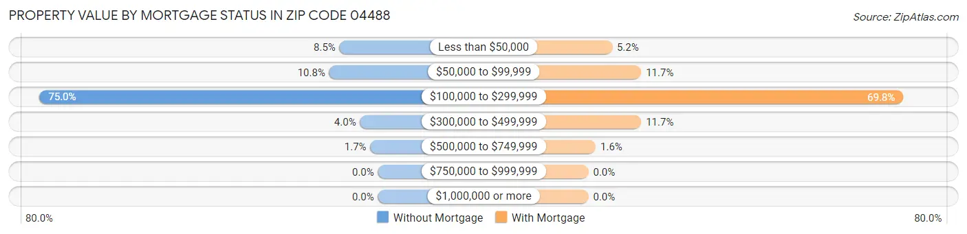 Property Value by Mortgage Status in Zip Code 04488