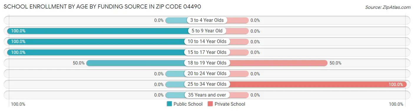 School Enrollment by Age by Funding Source in Zip Code 04490