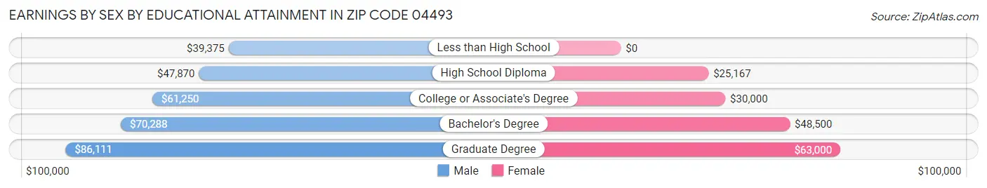 Earnings by Sex by Educational Attainment in Zip Code 04493