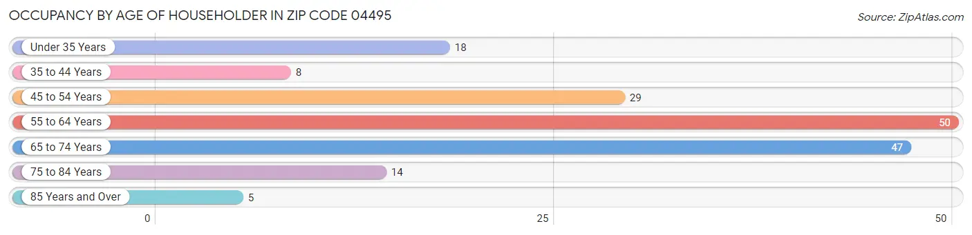 Occupancy by Age of Householder in Zip Code 04495