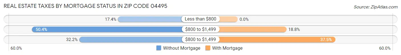 Real Estate Taxes by Mortgage Status in Zip Code 04495