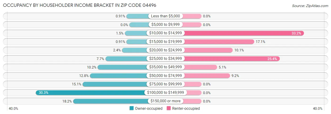 Occupancy by Householder Income Bracket in Zip Code 04496
