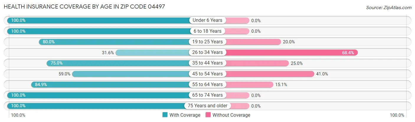 Health Insurance Coverage by Age in Zip Code 04497