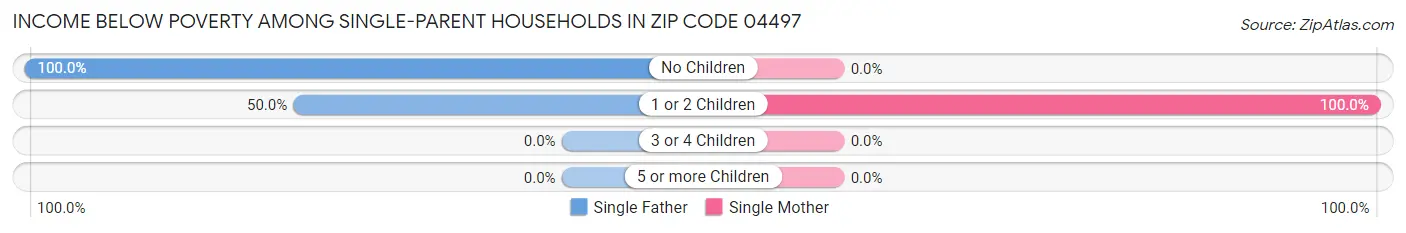 Income Below Poverty Among Single-Parent Households in Zip Code 04497
