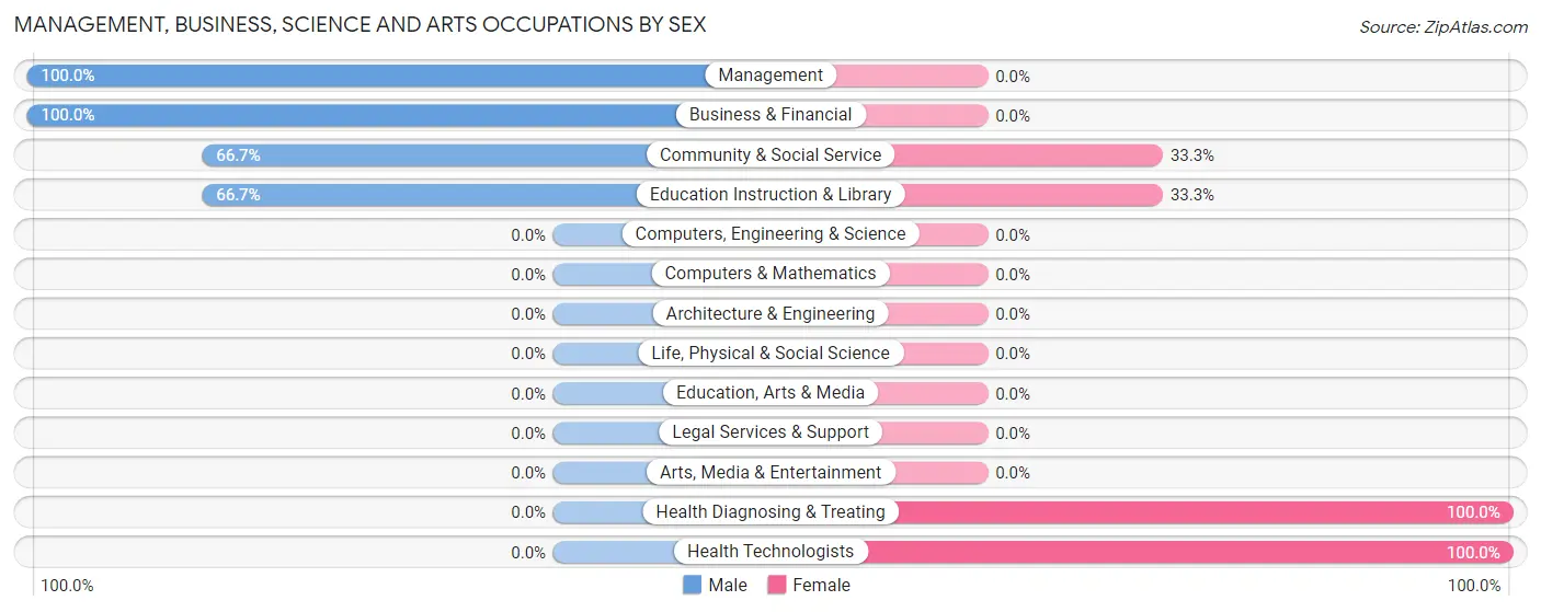 Management, Business, Science and Arts Occupations by Sex in Zip Code 04497