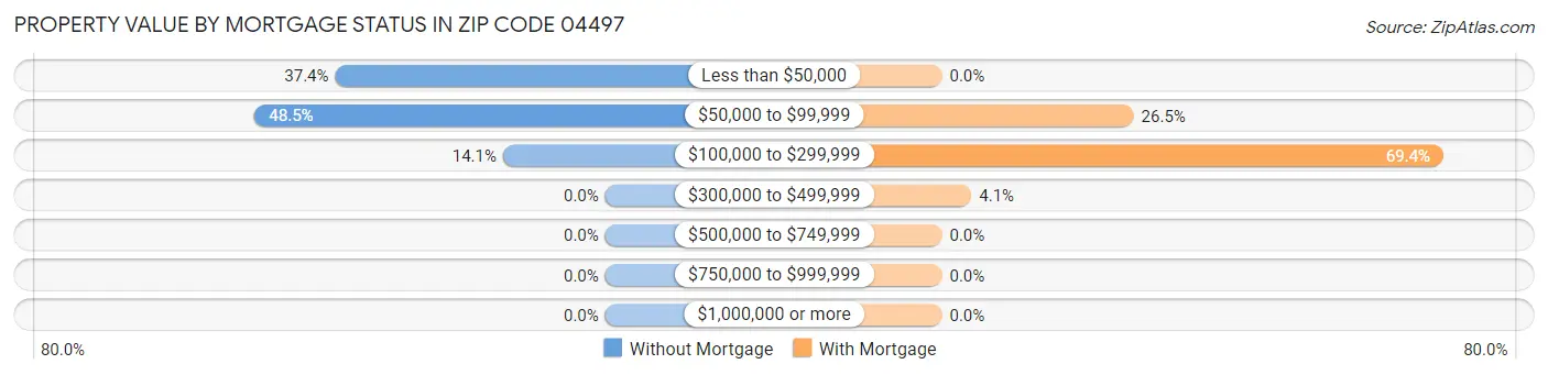 Property Value by Mortgage Status in Zip Code 04497