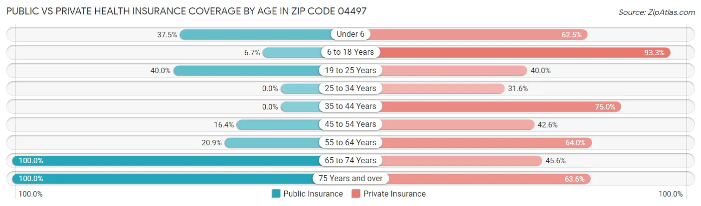 Public vs Private Health Insurance Coverage by Age in Zip Code 04497