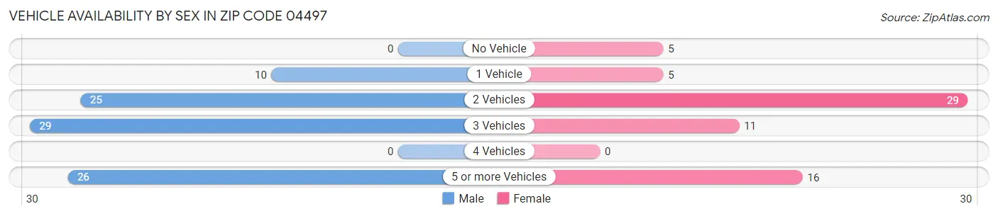 Vehicle Availability by Sex in Zip Code 04497