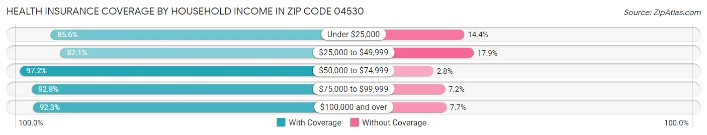 Health Insurance Coverage by Household Income in Zip Code 04530