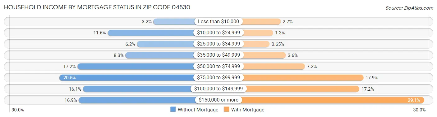 Household Income by Mortgage Status in Zip Code 04530