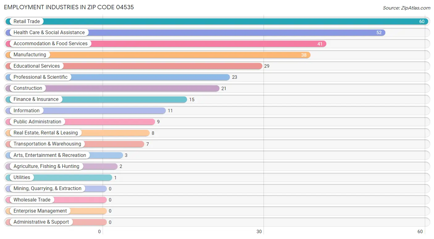 Employment Industries in Zip Code 04535