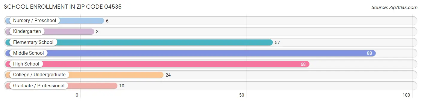 School Enrollment in Zip Code 04535