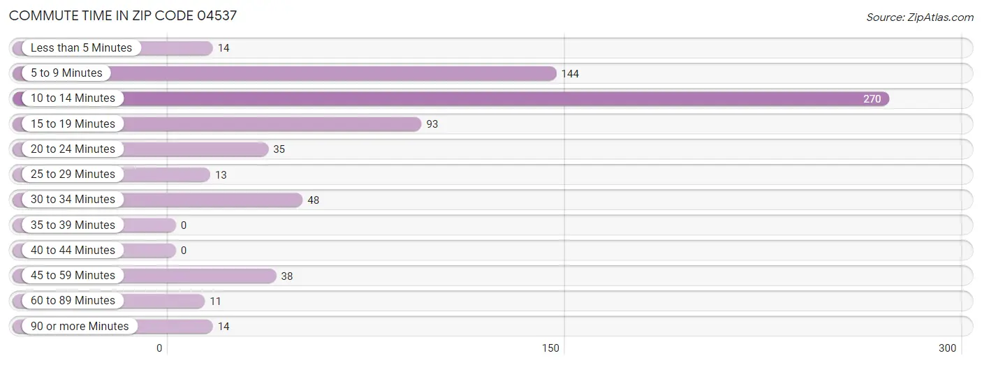 Commute Time in Zip Code 04537