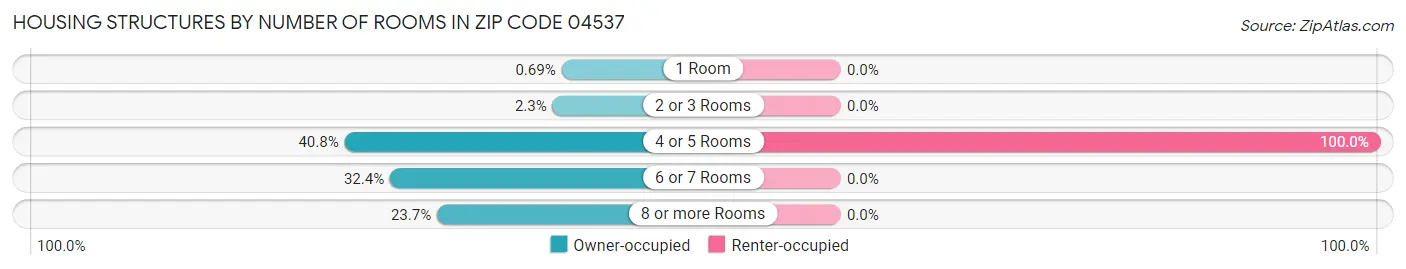 Housing Structures by Number of Rooms in Zip Code 04537