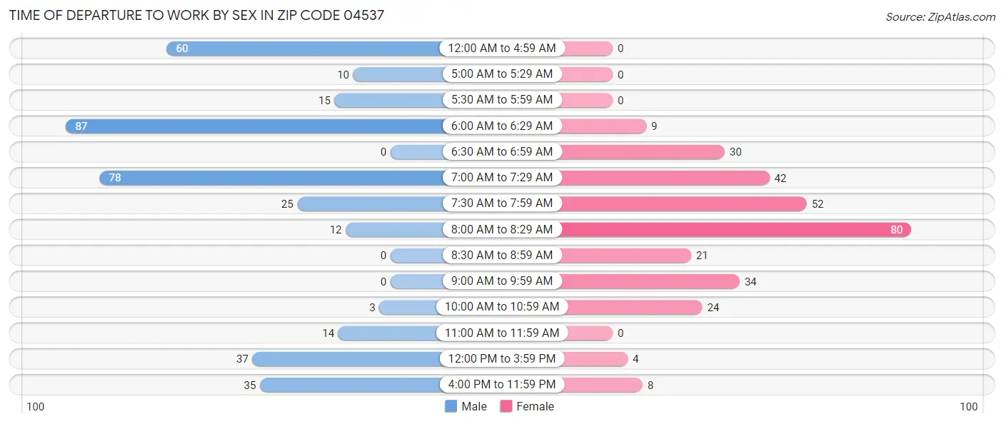 Time of Departure to Work by Sex in Zip Code 04537