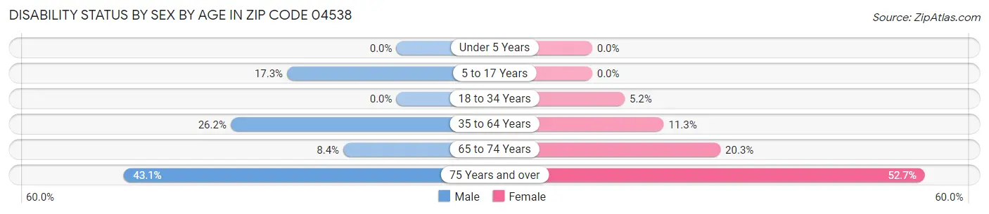 Disability Status by Sex by Age in Zip Code 04538