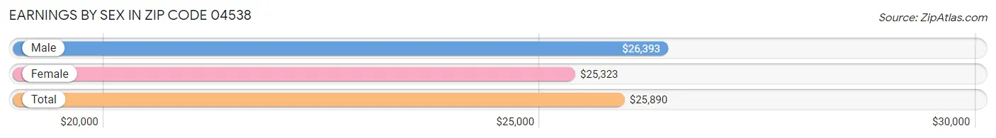 Earnings by Sex in Zip Code 04538