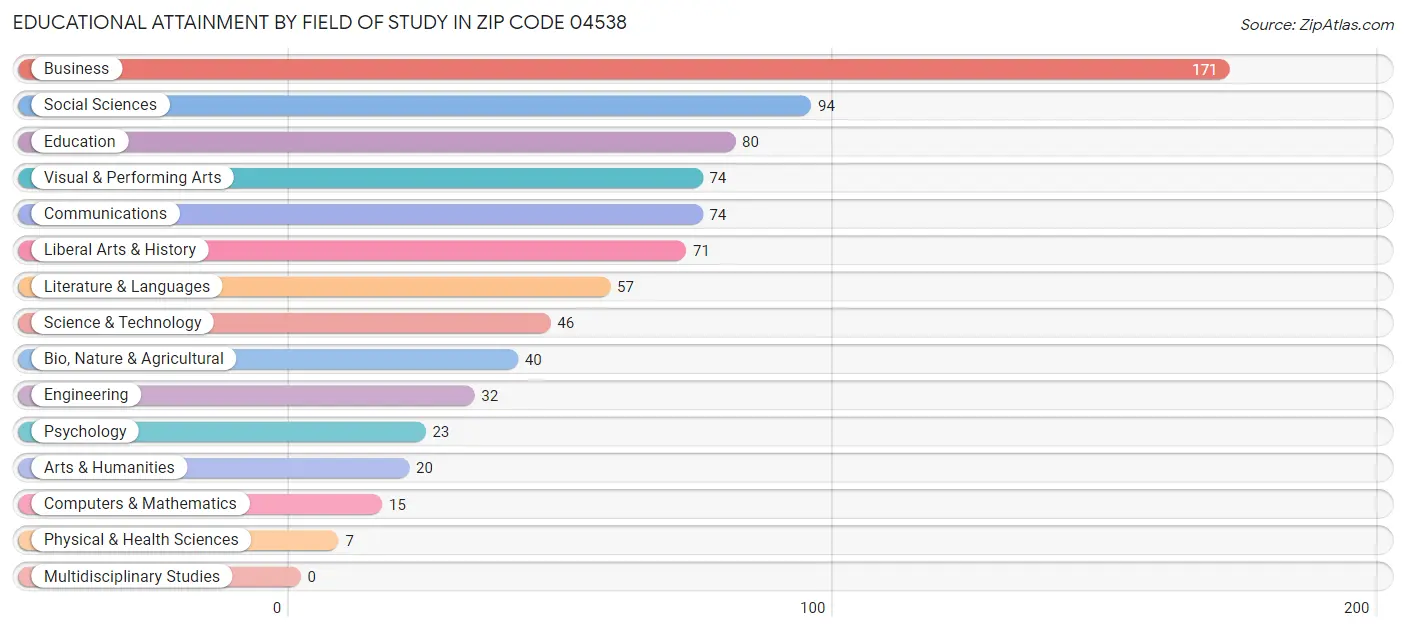 Educational Attainment by Field of Study in Zip Code 04538