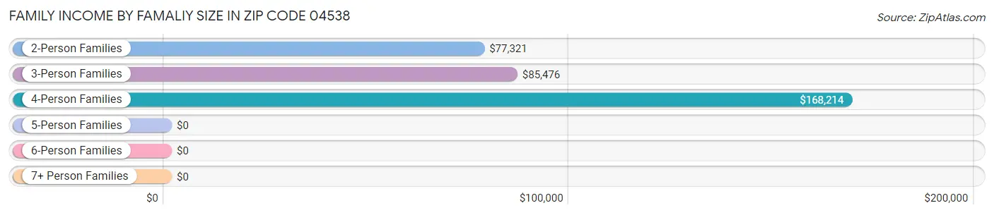 Family Income by Famaliy Size in Zip Code 04538