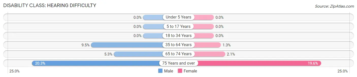 Disability in Zip Code 04538: <span>Hearing Difficulty</span>