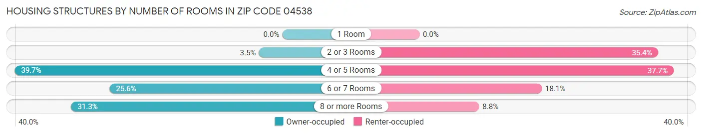 Housing Structures by Number of Rooms in Zip Code 04538