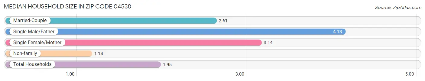 Median Household Size in Zip Code 04538