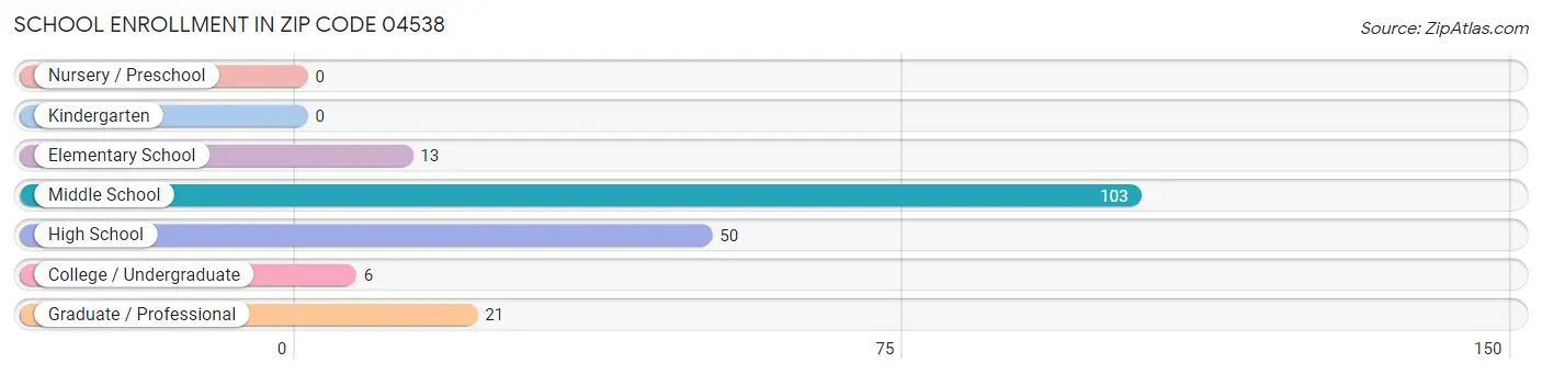 School Enrollment in Zip Code 04538